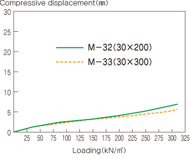 Experiments for testing the compressive strength