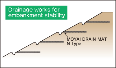 Drainage works for embankment stability