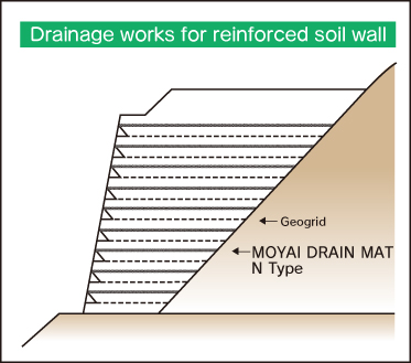 Drainage works for reinforced soil wall 