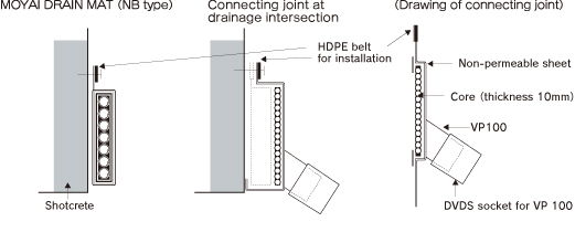 Rear side drainage (A)