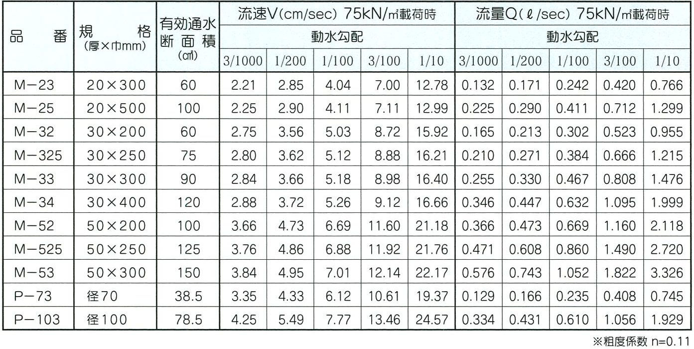 もやいドレーンマット透水能力表1