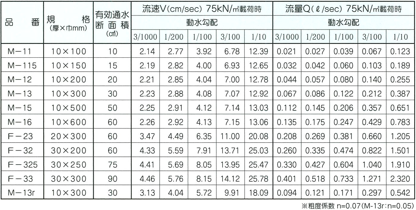 もやいドレーンマット透水能力表1